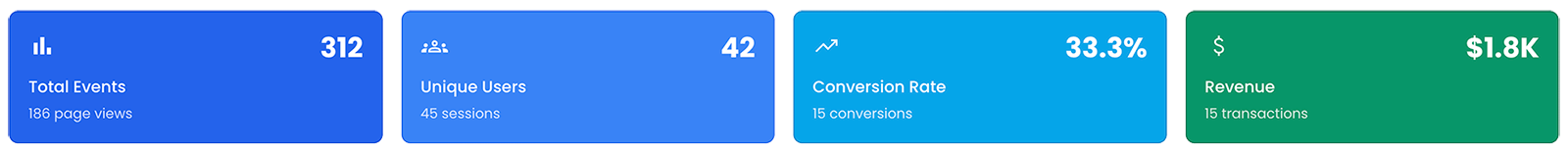 Analytics metrics showing total events, unique users, conversion rate, and revenue