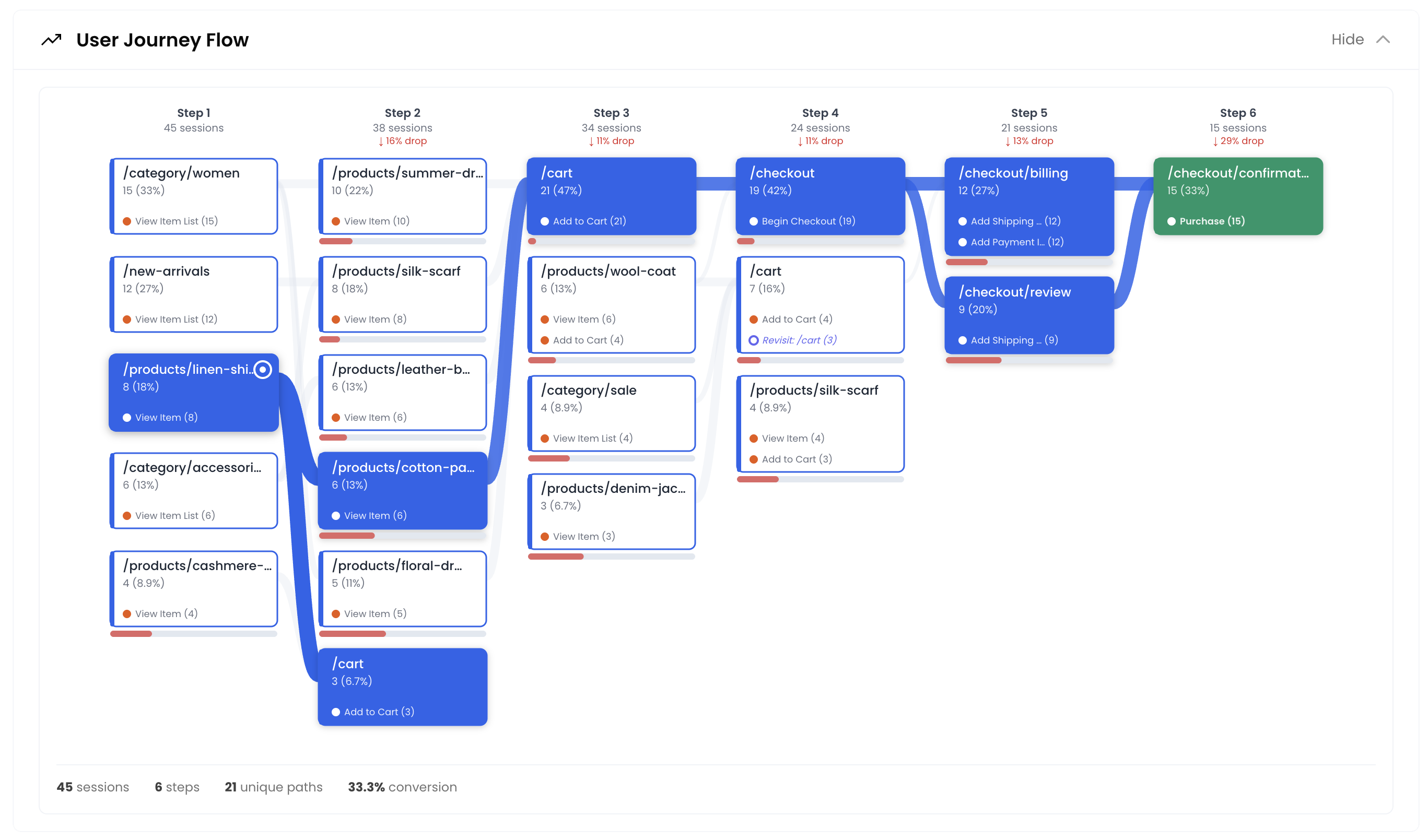 User Journey Flow visualization showing how T3K tracks user paths from first click to conversion